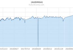 (RUNE/AUD)实时汇率走势分析